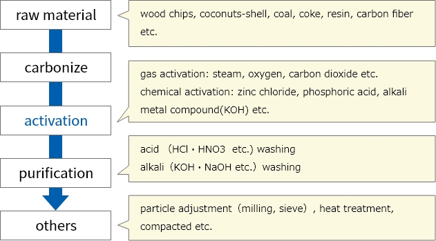 How to manufacture ACTIVATED CARBON