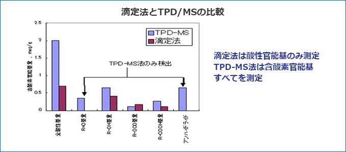 滴定法とTPD/MSの比較