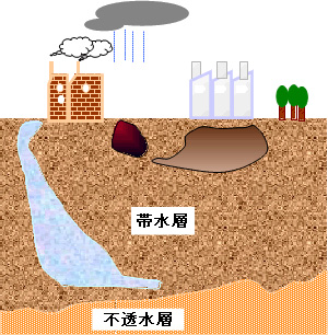 土壌汚染発生のメカニズム