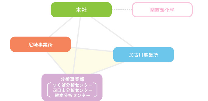 CSRトライアングル