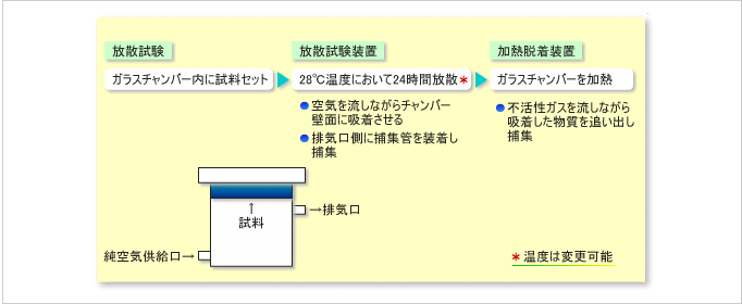 測定方法概要