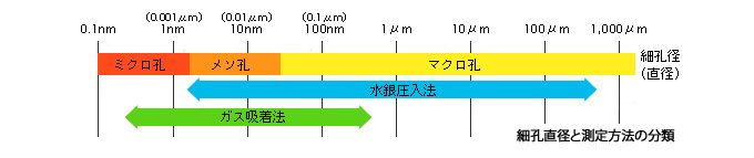 細孔直径と測定方法の分類