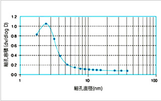 細孔径分布図