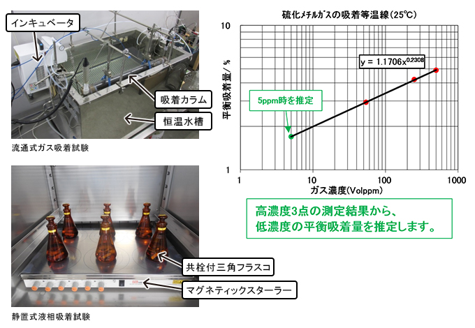 試験実績