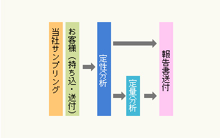 建材中のアスベスト分析