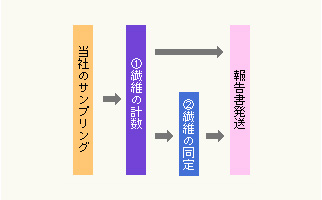 空気中のアスベスト繊維濃度測定