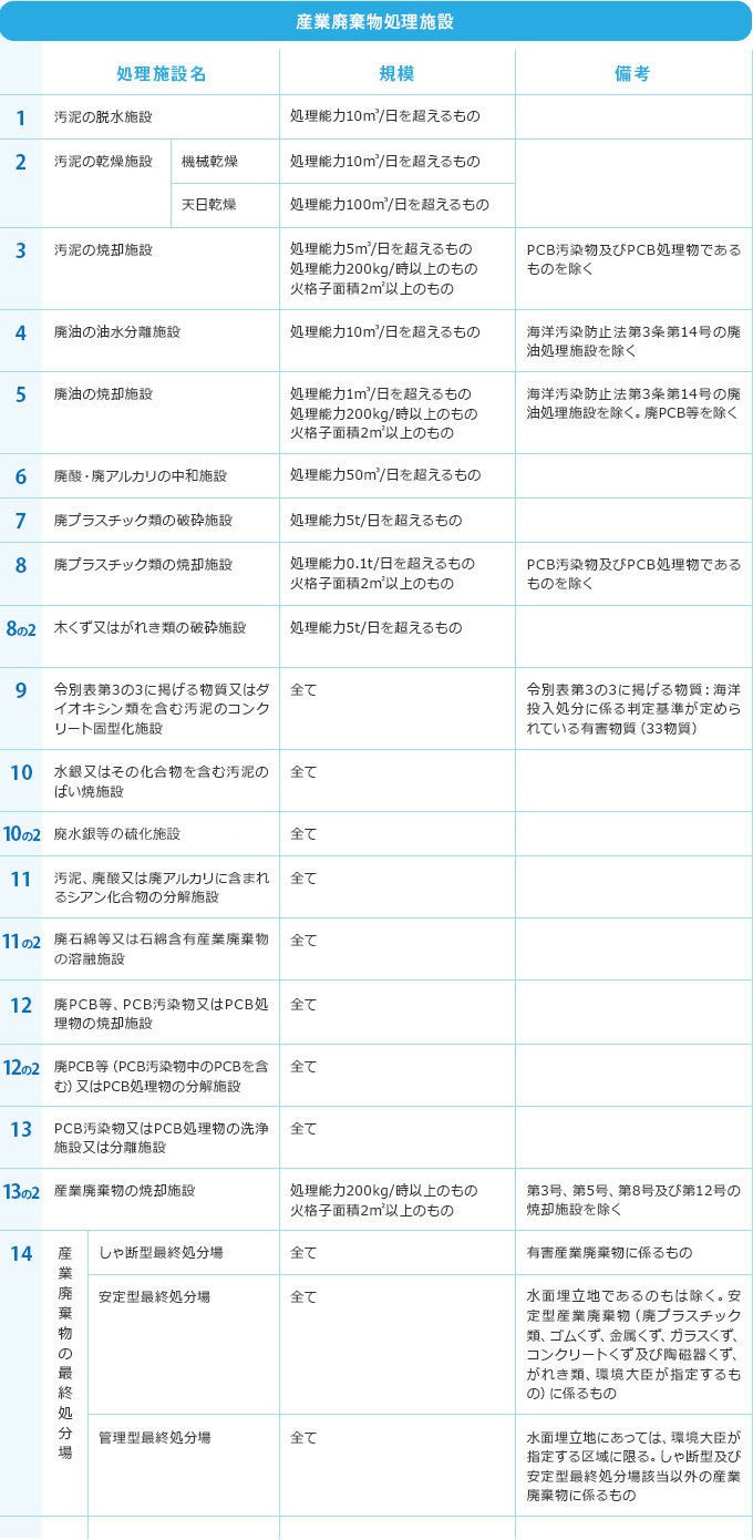 「廃棄物の処理及び清掃に関する法律」第15条及び同施行令第7条