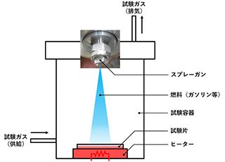 自動車部材の燃料噴霧試験概略図