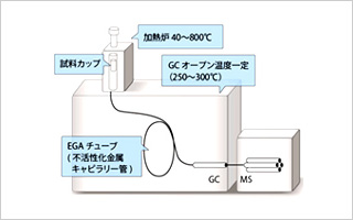 EGM-MS（発生ガス法）概略図