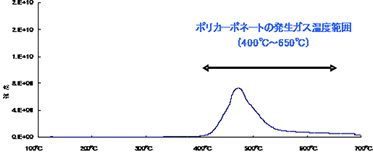 EGA-MS法によるポリカーボネート含有ビスフェノールAの発生ガス曲線1