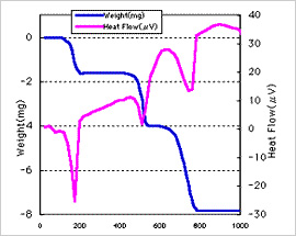 シュウ酸カルシウムの熱重量測定