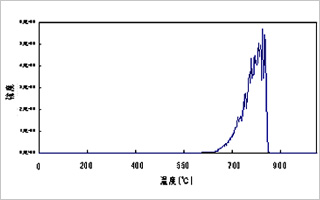 酸化パラジウム(PdO)の発生ガス曲線（m/z 32）