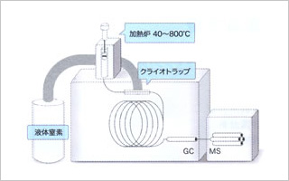 PY-GC/MS法(熱脱着法)概略図