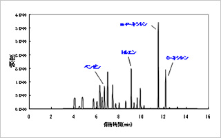 HS-GC/MS法による揮発性有機化合物類（VOC類）のクロマトグラム