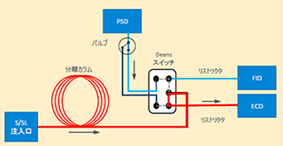 分離カラムからECDへ（N2O検出）