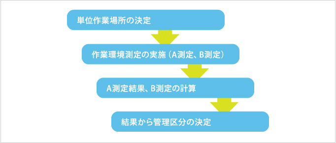 著しい騒音を発する屋内作業場