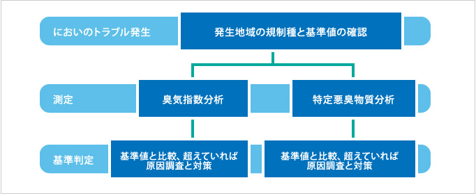 においのトラブルが発生したら