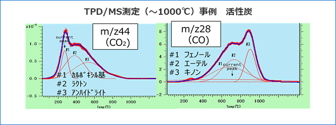 TPD/MS測定（～1000℃）事例　活性炭TPD/MSを用いた表面官能基の定量→含酸素官能基の定量