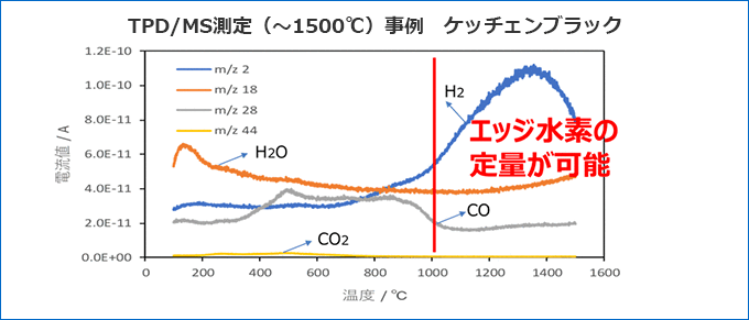 TPD/MS測定（～1500℃）事例　ケッチェンブラック