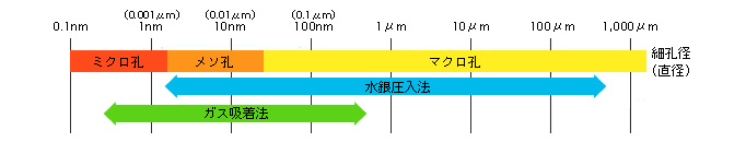 細孔直径と測定方法の分類