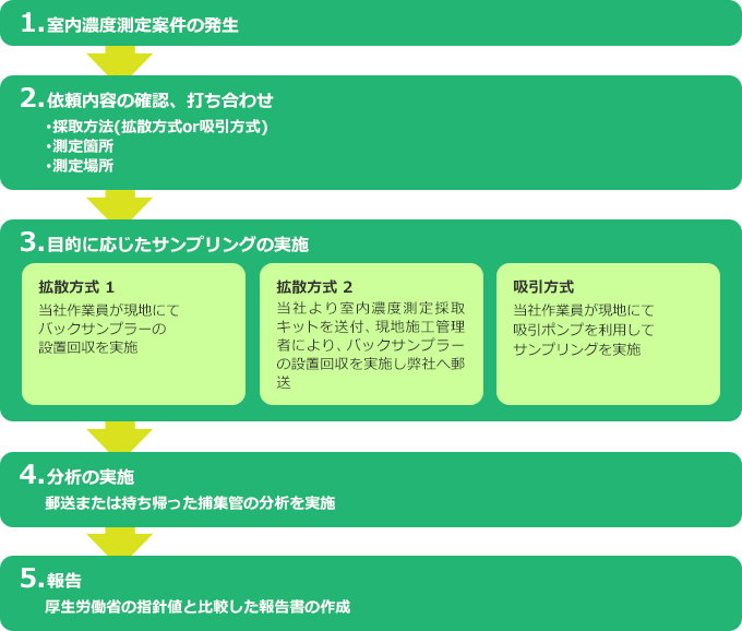 室内濃度測定の流れ