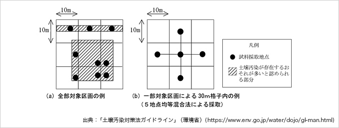 試料採取地点の配置方法（土壌溶出量調査及び土壌含有量調査）