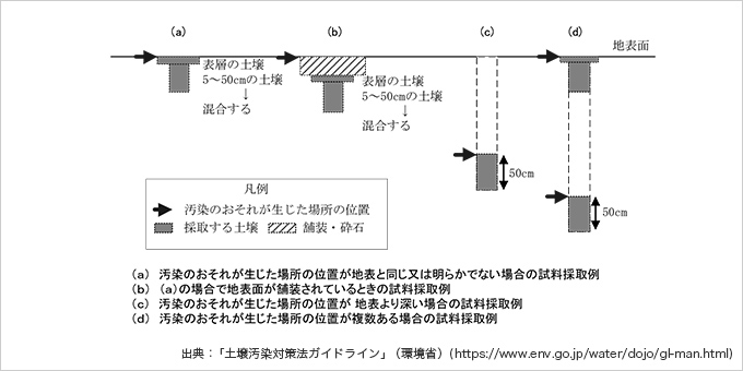 汚染のおそれが生じた場所の位置と試料採取深さ