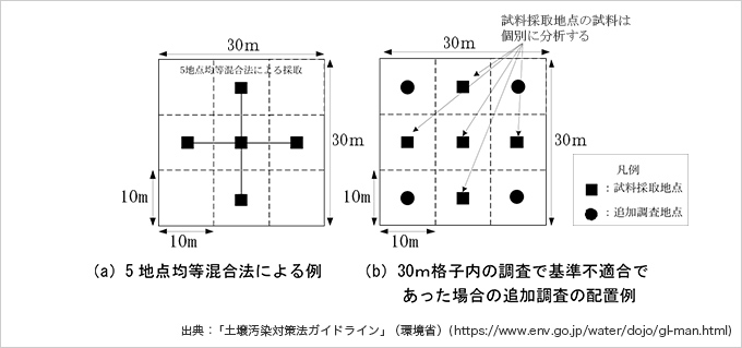 30m格子の試料採取地点の基本的な配置