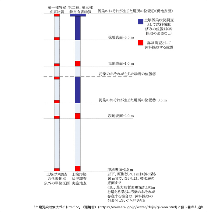 試料採取深さの概念