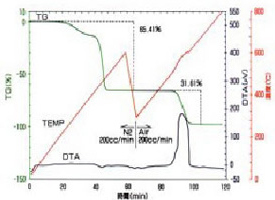 天然ゴムのTG-DTA曲線