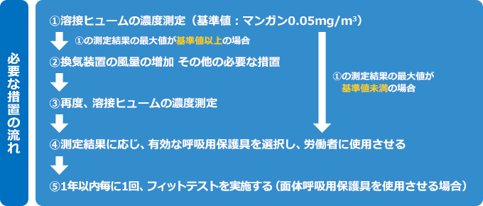 必要な措置の流れ