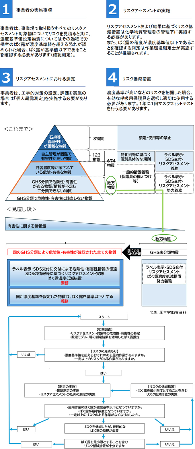 新たな化学物質規制への対応