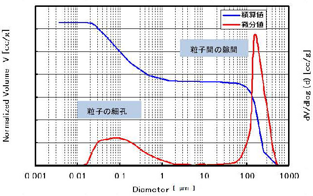 細孔分布図 (例）