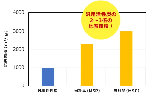 活性炭とは？