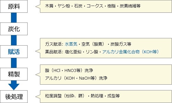 活性炭の製造方法