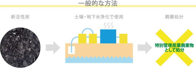 活性炭による浄化 一般的な方法