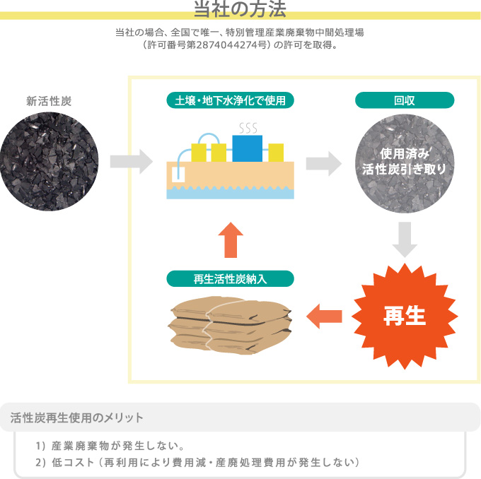 活性炭による浄化 当社の方法