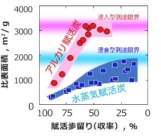 Point1: 高比表面積