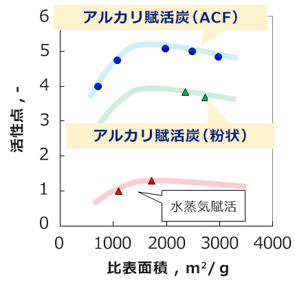 Point2: 活性点